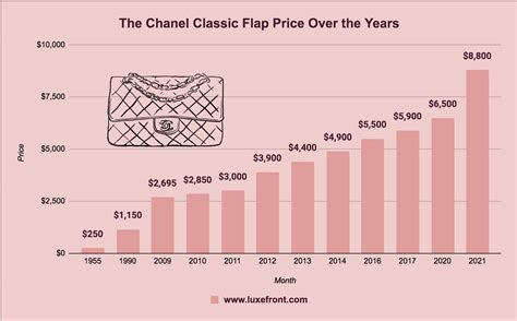 when is chanel next price increase|how much does Chanel cost.